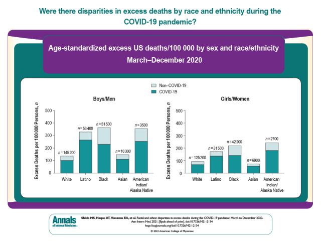 Visual Abstract. Racial and Ethnic Disparities in Excess Deaths During the COVID-19 Pandemic. Although racial and ethnic disparities in U.S. COVID-19 death rates are striking, focusing on COVID-19 deaths alone may underestimate the true effect of the pandemic on disparities. This study estimated excess deaths related and unrelated to COVID-19 in the United States from March to December 2020 by race/ethnicity, sex, age group, and cause.