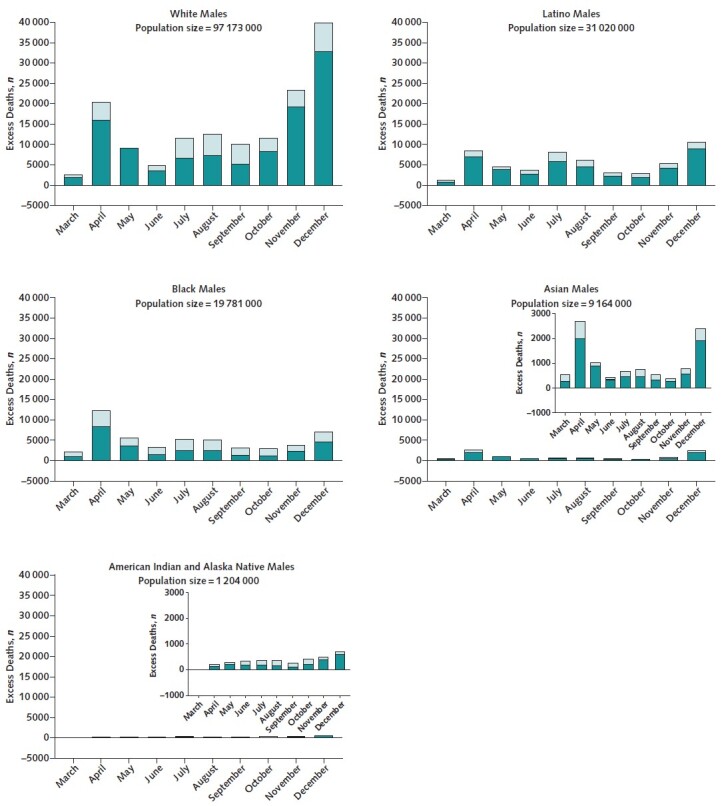 Appendix Figure 2. Total number of excess deaths among males, by month and race/ethnicity. The dark green portion of each bar indicates deaths due to COVID-19, and the light green portion of each bar indicates non–COVID-19 causes. Population sizes are for June 2020. Note that the scale differs across plots.