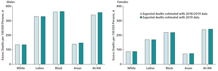 Appendix Figure 1. Comparison of excess deaths per 100 000 persons, by race/ethnicity. Estimates used expected deaths based on 2018/2019 data (light green) and 2019 data (dark green). AI/AN = American Indian/Alaska Native.