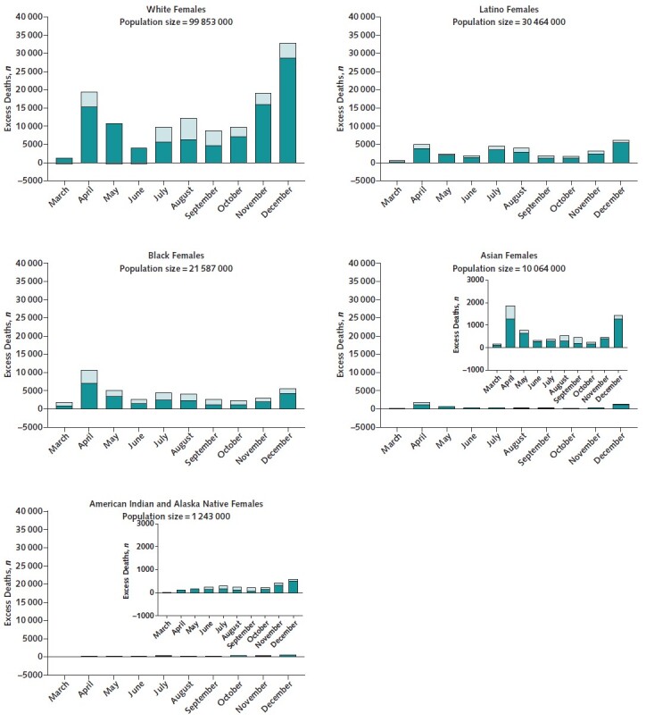 Appendix Figure 3. Total number of excess deaths among females, by month and race/ethnicity. The dark green portion of each bar indicates deaths due to COVID-19, and the light green portion of each bar indicates non–COVID-19 causes. Population sizes are for June 2020. Note that the scale differs across plots.