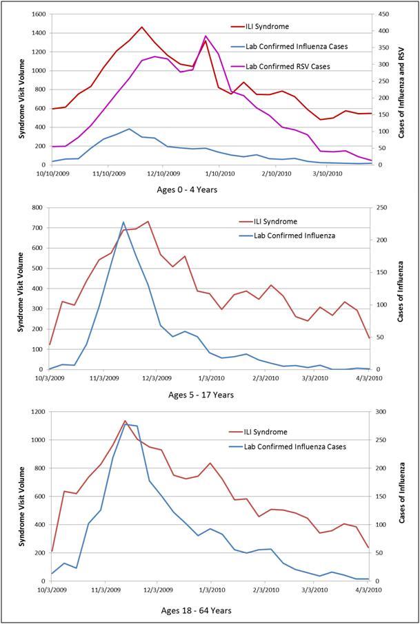 Weekly citywide emergency department visits for ILI syndrome vs. citywide laboratory reports for influenza and RSV, New York City, October 1, 2009-March 31, 2010, by age group