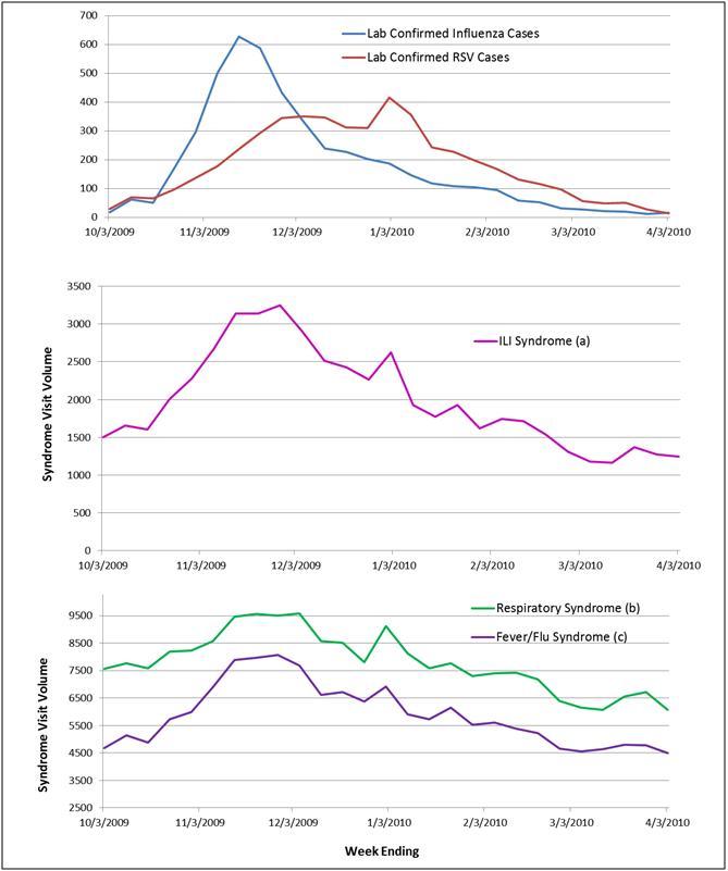 Weekly citywide emergency department visits for (a) ILI syndrome, (b)Respiratory syndrome, (c) Fever/Flu syndrome vs. citywide laboratory reports for influenza and RSV, New York City, October 1, 2009-March 31, 2010, all ages