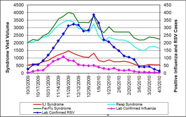 Weekly citywide emergency department visits for (a) ILI syndrome, (b) Resp (respiratory) syndrome, (c) FevFlu (fever/flu) syndrome vs. citywide laboratory reports for influenza and RSV, New York City, October 1, 2009-March 31, 2010, 0 to 4 year-old age group