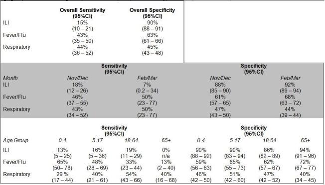 Sensitivity and Specificity of emergency department chief complaint syndromes for laboratory confirmed influenza overall and by age group and month of diagnosis, 5 sentinel hospitals, New York City, October 1, 2009 March 31, 2010.