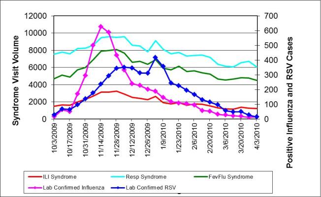 Weekly citywide emergency department visits for (a) ILI syndrome, (b) Resp (respiratory) syndrome, (c) FevFlu (fever/flu) syndrome vs. citywide laboratory reports for influenza and RSV, New York City, October 1, 2009-March 31, 2010, all ages