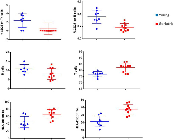 Figure 7 -