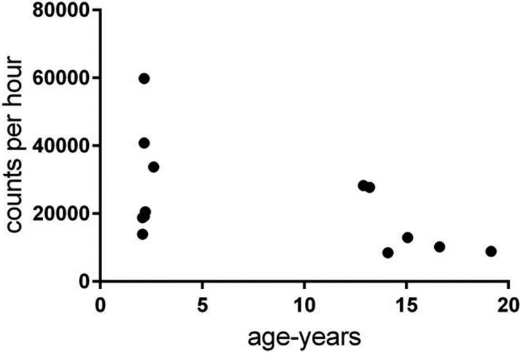 Figure 2 –