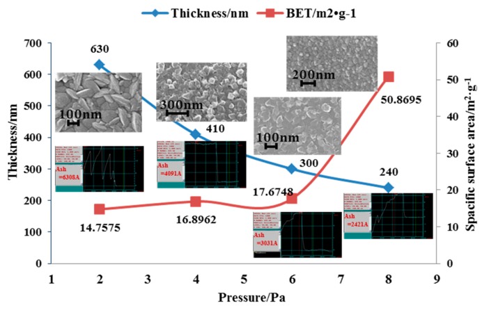 Figure 7