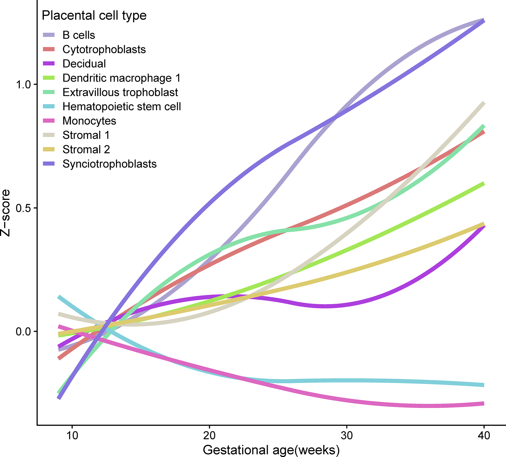 Figure 6: