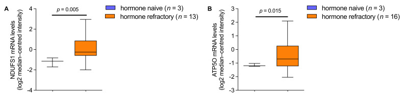 Figure A3