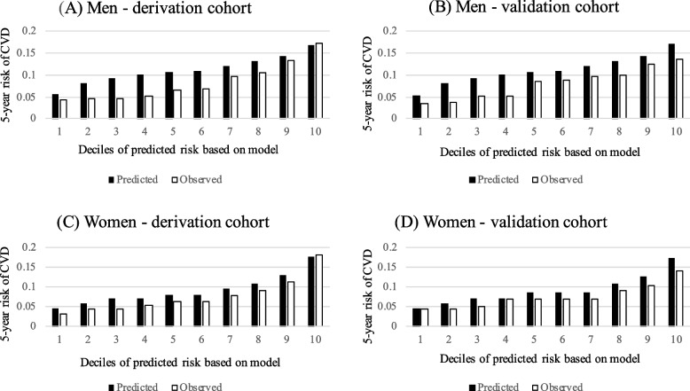 Development and validation of a five-year cardiovascular risk ...