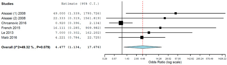 Figure 5