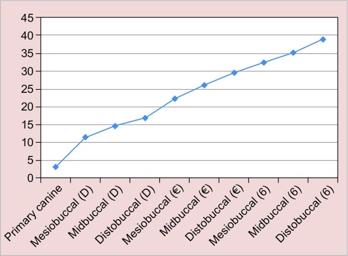 Graph 1: