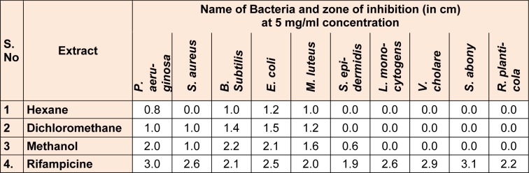 Table 2