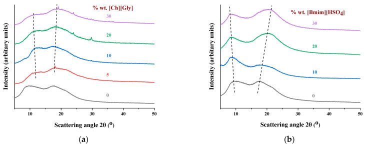 Cellulose Acetate–Ionic Liquid Blends as Potential Polymers for ...