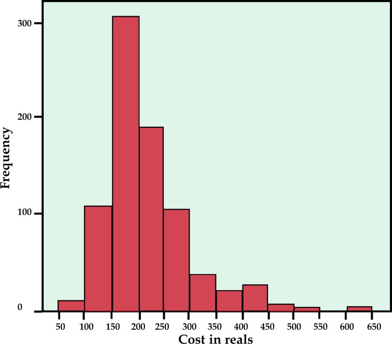 GRAPH 2