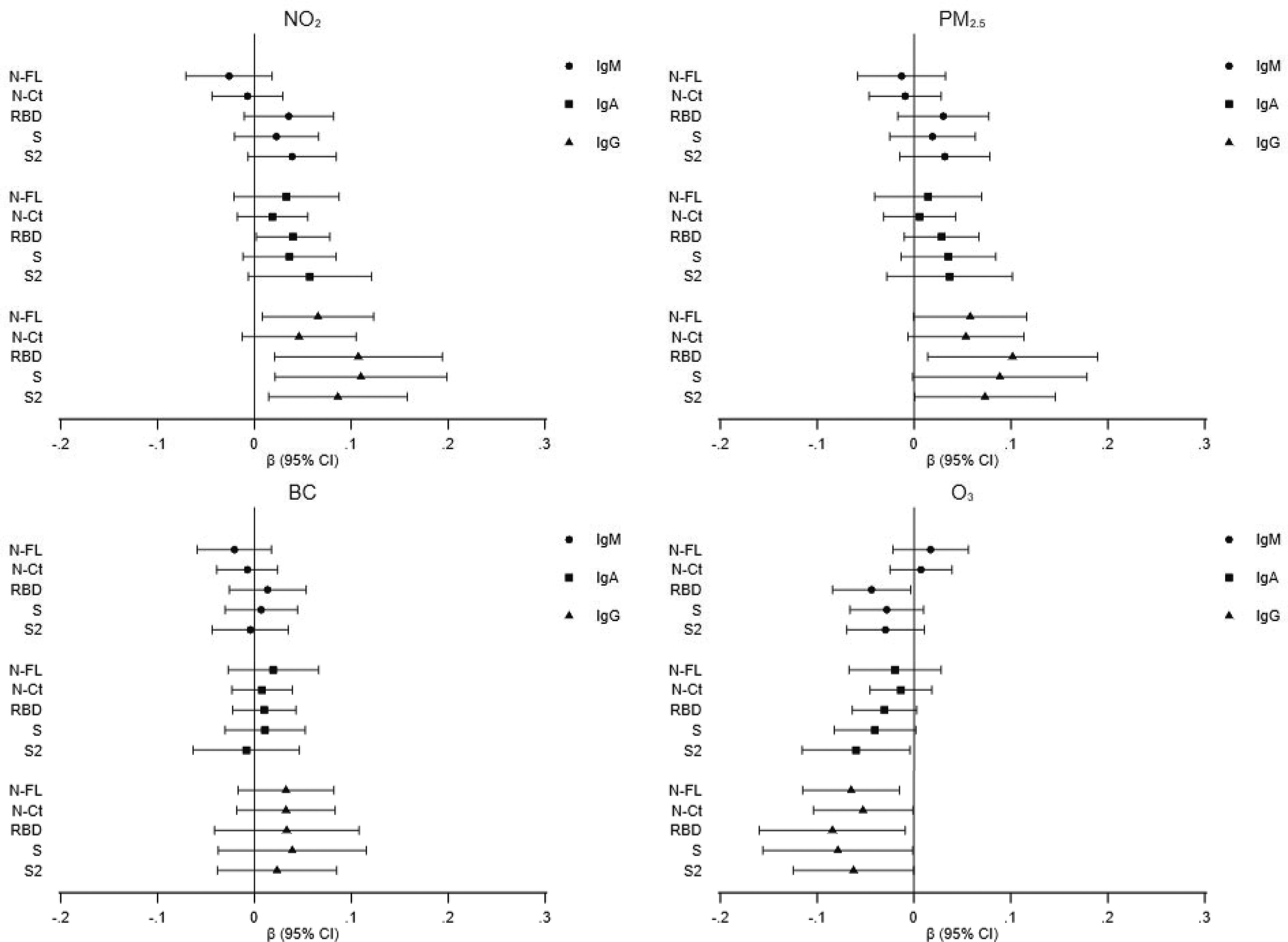 Figures 1A, 1B,1C, and 1D are four forest plot graphs, titled Nitrogen dioxide, Fine particulate matter, Black Carbon, and Ozone, respectively, plotting (bottom to top) spike fragment S2, spike full protein, receptor-binding domain, nucleocapsid C-terminal region, and nucleocapsid full protein (y-axis) across lowercase beta (95 percent confidence interval), ranging from negative 0.2 to 0.3 in increments of 0.1 (x-axis) for immunoglobulin M, immunoglobulin A, and immunoglobulin G, respectively.