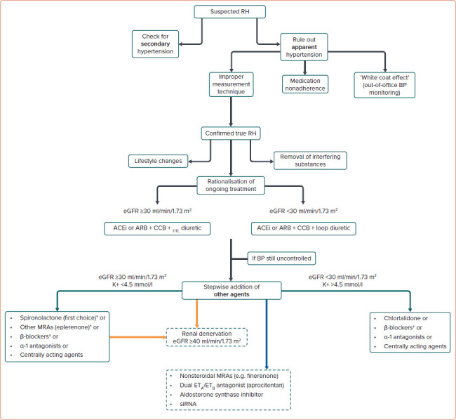 Figure 2: