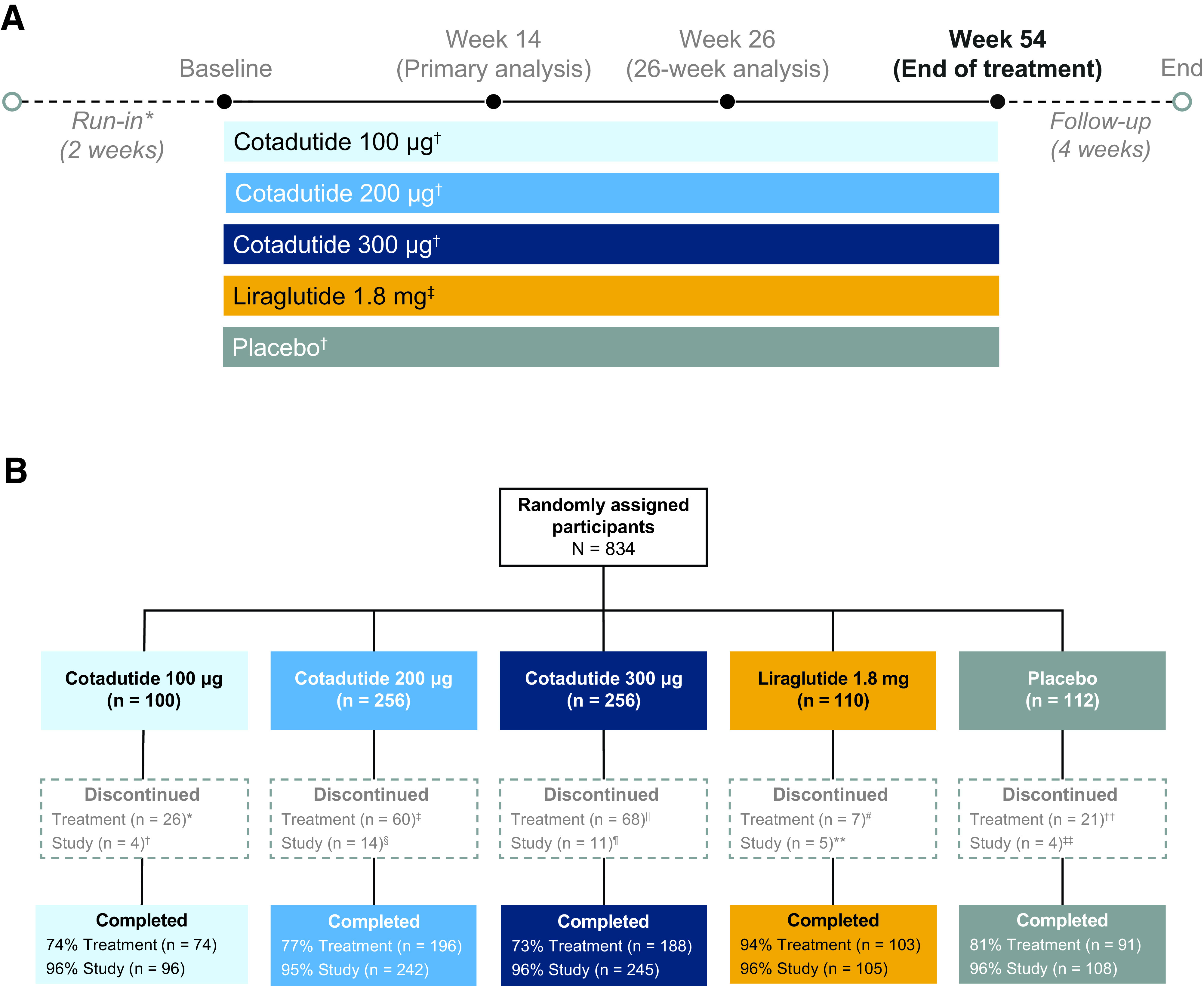 Effects of Cotadutide on Metabolic and Hepatic Parameters in Adults ...