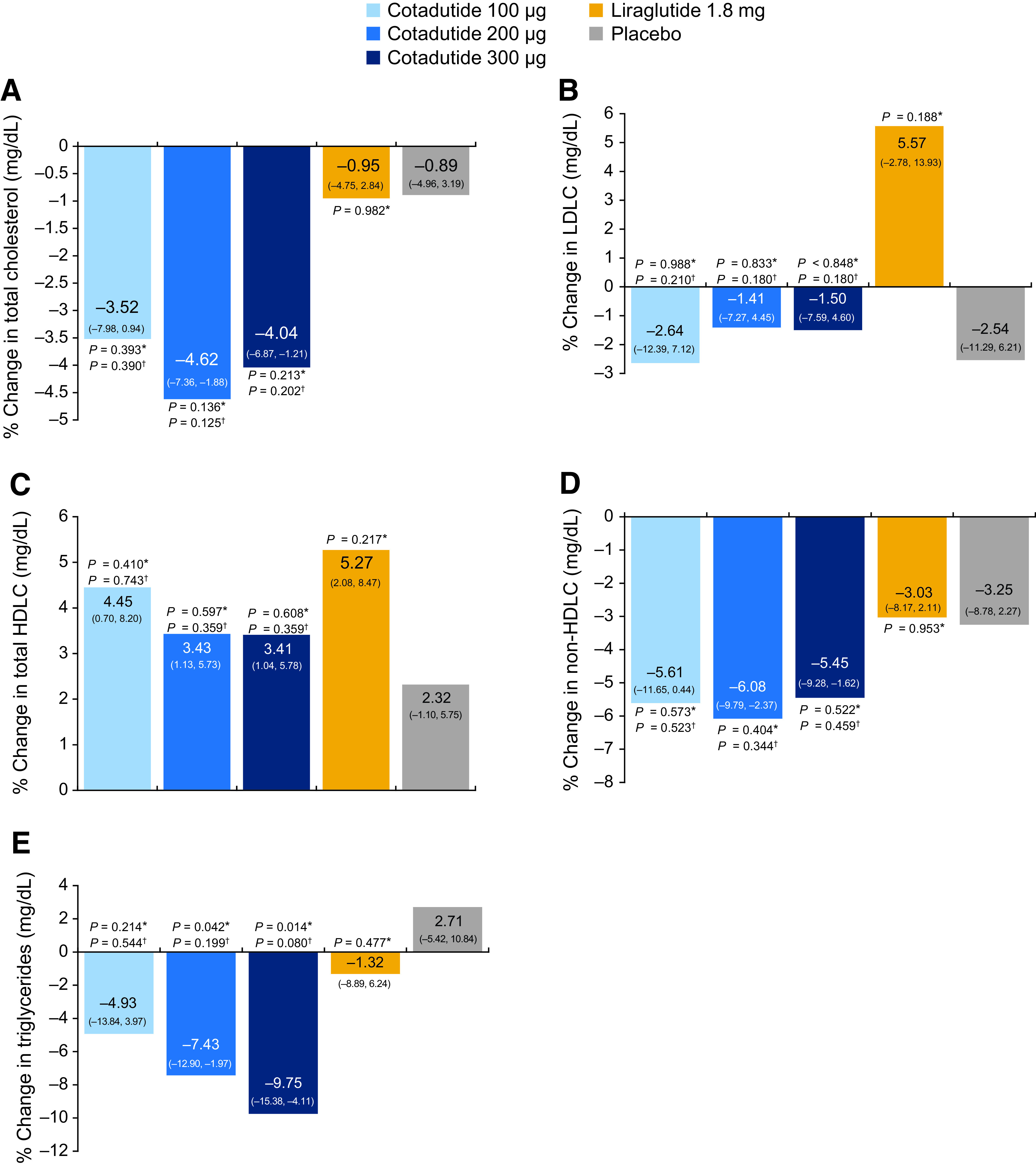 Effects of Cotadutide on Metabolic and Hepatic Parameters in Adults ...