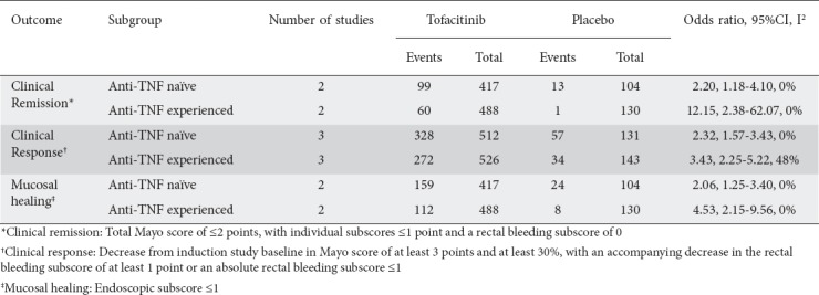 graphic file with name AnnGastroenterol-31-572-g004.jpg