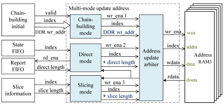 Figure 7