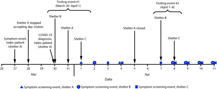 The figure is a timeline showing the testing events and changes in practices in response to a COVID-19 outbreak at three affiliated homeless shelters in King County, Washington during March 27–April 11, 2020.