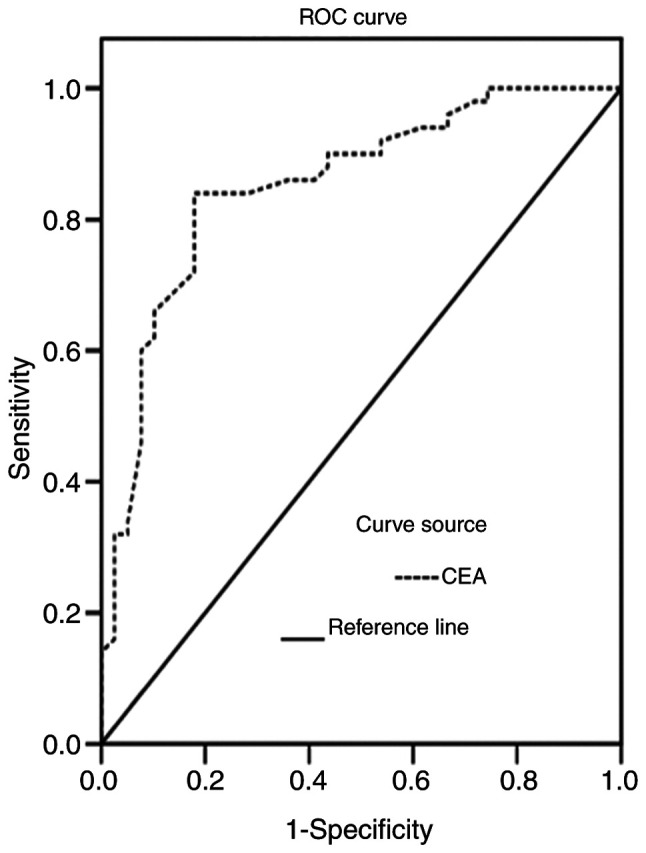 Figure 5.