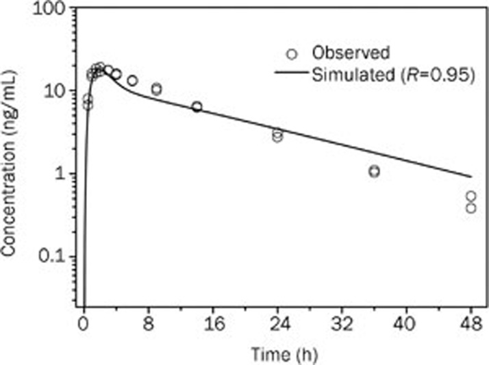 Figure 6