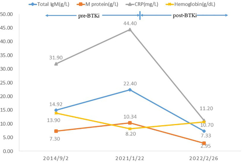 Figure 2