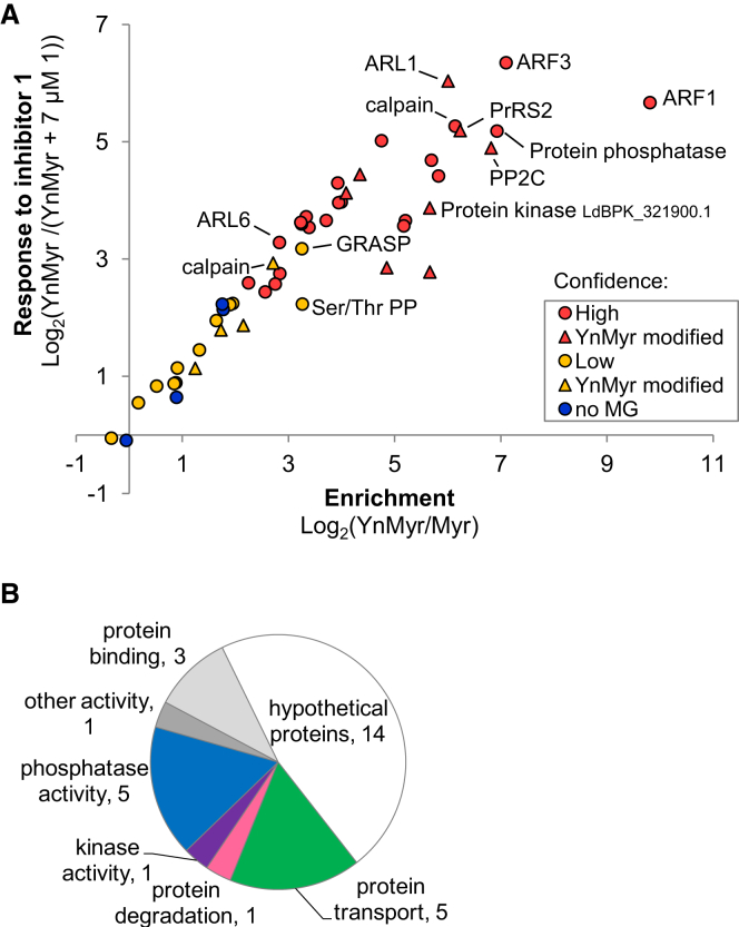 Figure 6