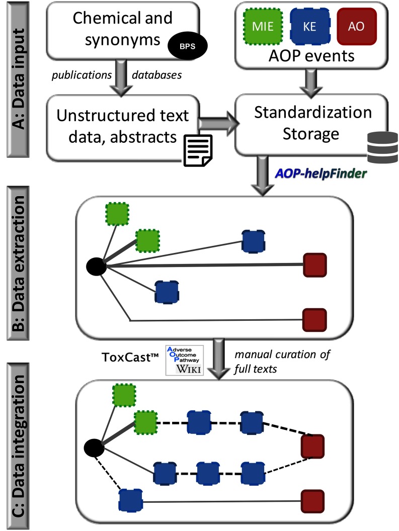 Figure 1A is a workflow for data input. Figures 1B and 1C are conceptual diagrams showing data extraction and data integration.