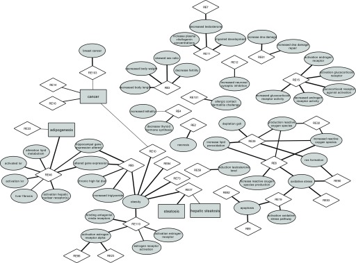 Figure 3 is a flow diagram showing bipartite networks of the references and AOP events.