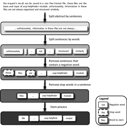 Figure 2 is a flowchart showing the data preprocessing in the AOP help Finder tool.