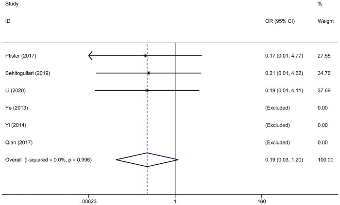 Figure 7: