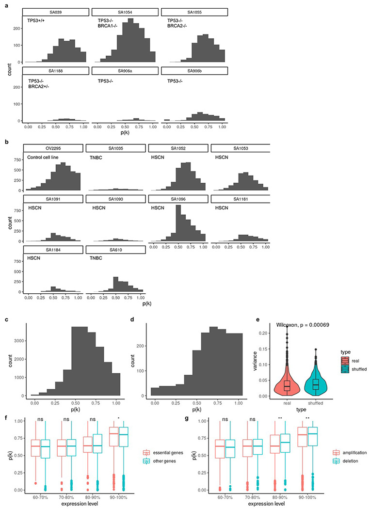 Extended Data Fig. 8: