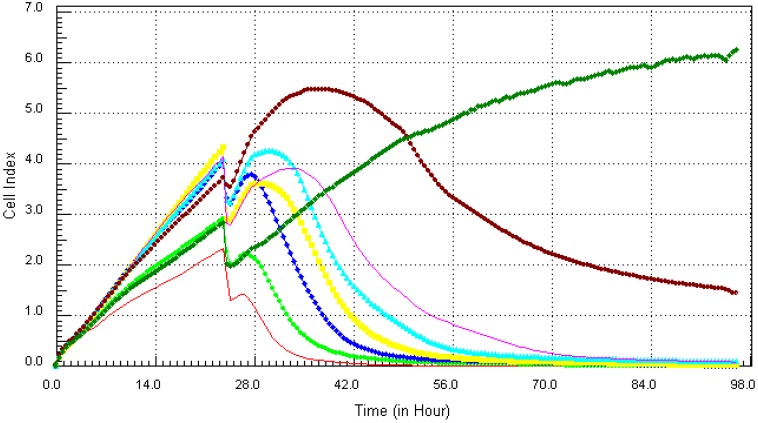 Figure 7