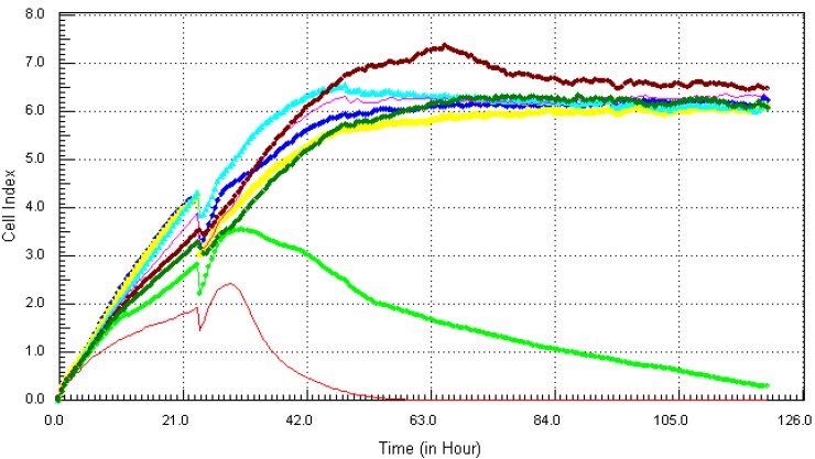 Figure 6