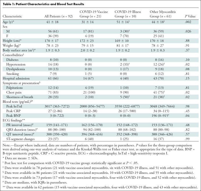 graphic file with name radiol.212559.tbl1.jpg