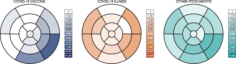 Segmental distribution of MRI abnormalities. Color-shaded bull's-eye plots represent the percentage of patients in each group with late gadolinium enhancement and/or hyperintensity on T2-weighted images for each myocardial segment according to a standardized 17-segment model. COVID-19 vaccine = patients with vaccine-associated myocarditis, COVID-19 illness = patients with myocarditis who had recovered from COVID-19, other myocarditis = patients with other causes of myocarditis.