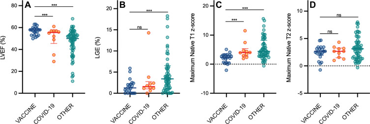 Scatterplots show (A) left ventricular ejection fraction (LVEF), (B) late gadolinium enhancement (LGE), (C) native T1, and (D) native T2 according to patient group. Graphs for MRI parameters depict individual patient data points with error bars displayed as medians and IQRs. There were significant differences in the maximum native T1 z score, maximum native T2 z score, and LGE extent (as a percentage of left ventricular mass) between patients with vaccine-associated myocarditis (vaccine) and those with other myocarditis (other). All other comparisons between patients with vaccine-associated myocarditis and patients with COVID-19 illness (COVID-19) or other myocarditis were not significant (ns). *** = P < .05; statistically significant.