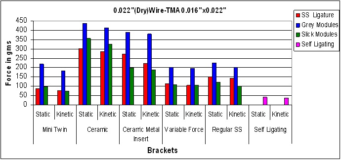 Graph 3: Bar graph representing Static and kinetic
frictional forces for various brackets and ligation methods using
0.016" x 0.022" TMA wire.