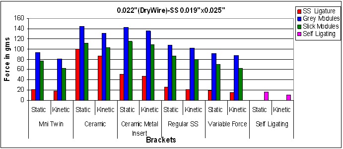 Graph 2: Bar graph representing Static and kinetic
frictional forces for various brackets and ligation methods using
0.019" x 0.025" Stainless steel
wire.