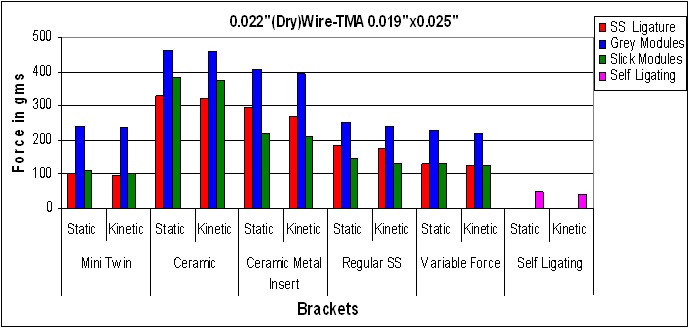 Graph 4: Bar graph representing Static and kinetic
frictional forces for various brackets and ligation methods using
0.016" x 0.022" TMA wire.