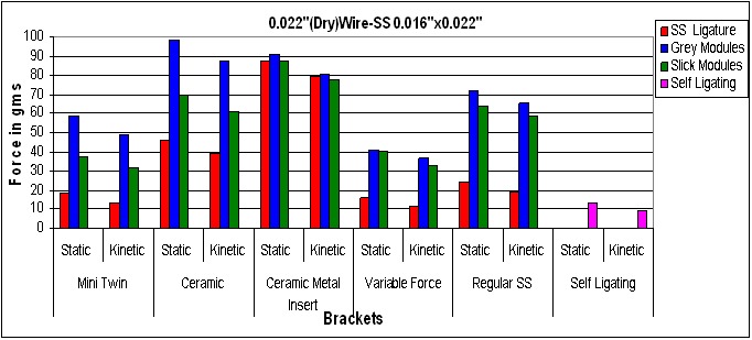 Graph 1: Bar graph representing Static and kinetic
frictional forces for various brackets and ligation methods using
0.016" x 0.022" Stainless steel
wire.