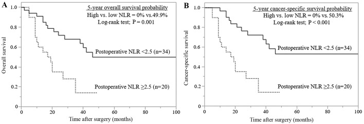 High Postoperative Neutrophil To Lymphocyte Ratio As A Poor Prognostic