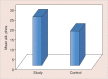 Graph 4: