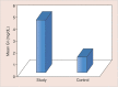 Graph 1: