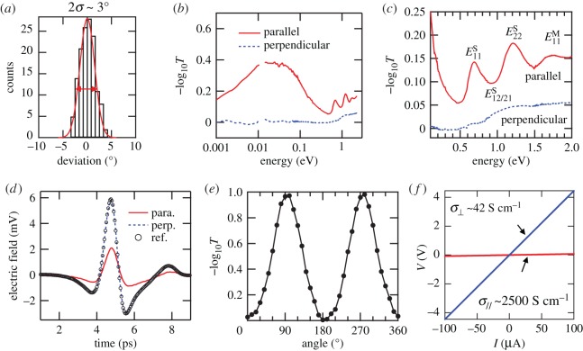 Figure 6.