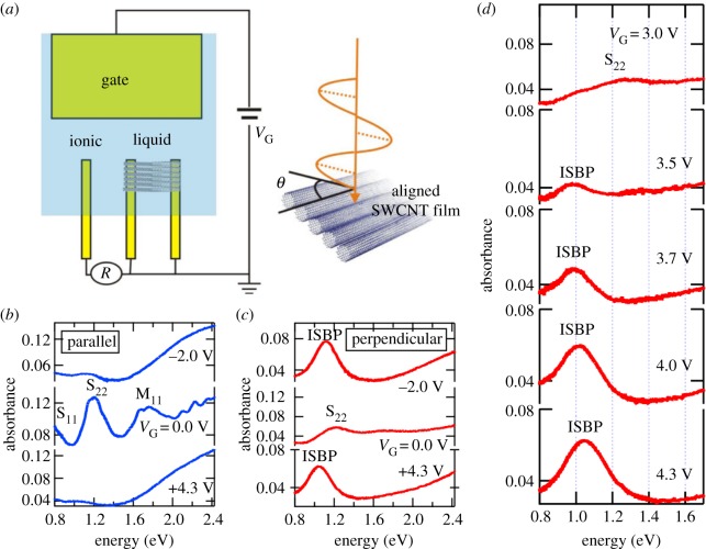 Figure 10.